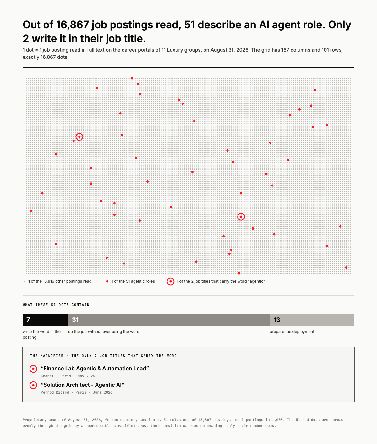 Out of 16,867 job listings read, 51 describe an AI agent role and only 2 write it in their title