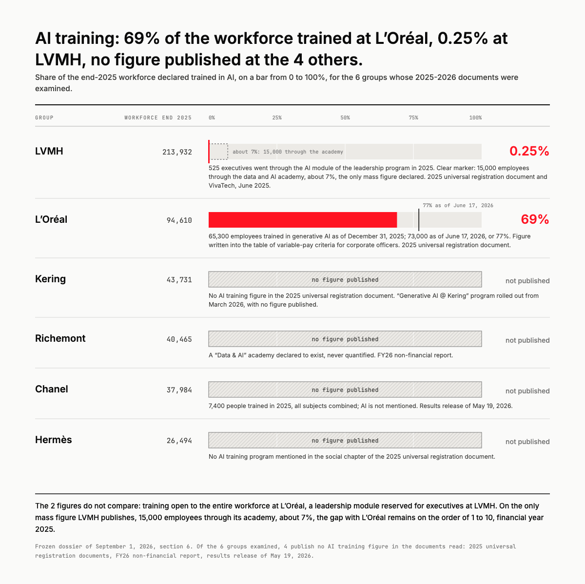 AI training: 69% of the workforce trained at L'Oréal, 0.25% at LVMH, no figure published at the other 4