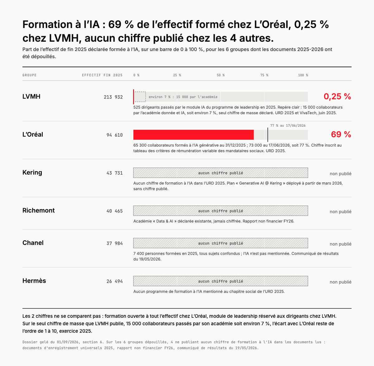 Formation à l'IA : 69 % de l'effectif formé chez L'Oréal, 0,25 % chez LVMH, aucun chiffre publié chez les 4 autres