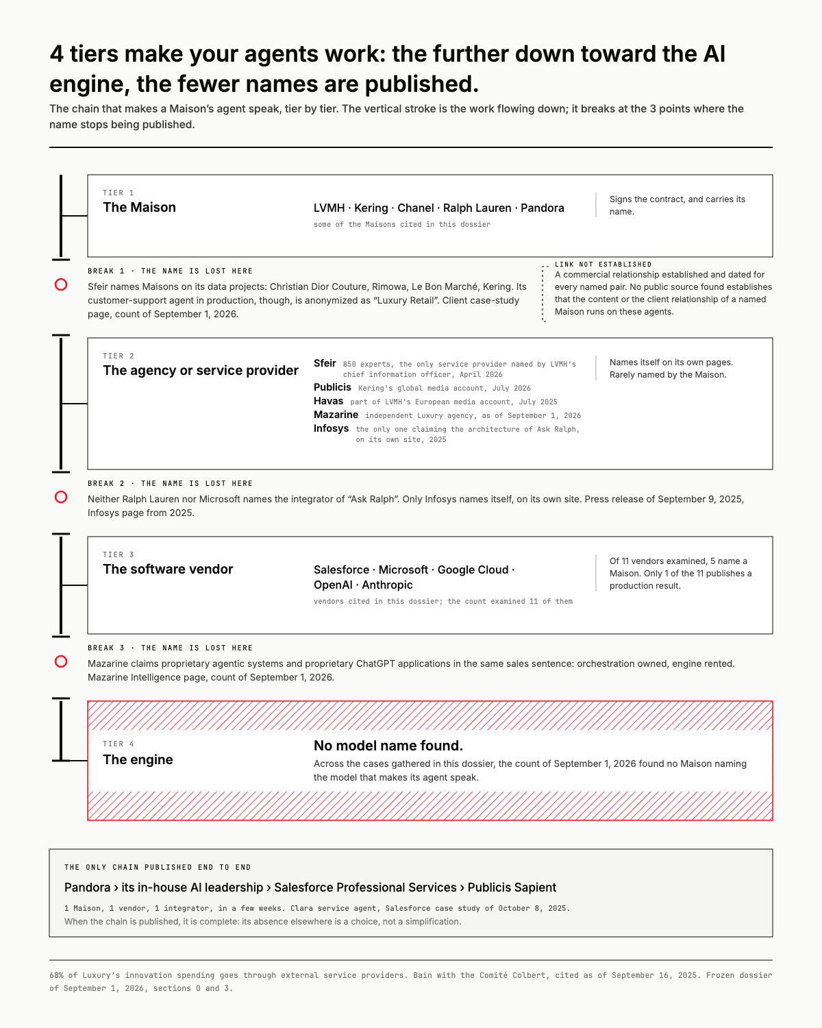 4 tiers put your agents to work: the further down toward the AI engine, the fewer the names published
