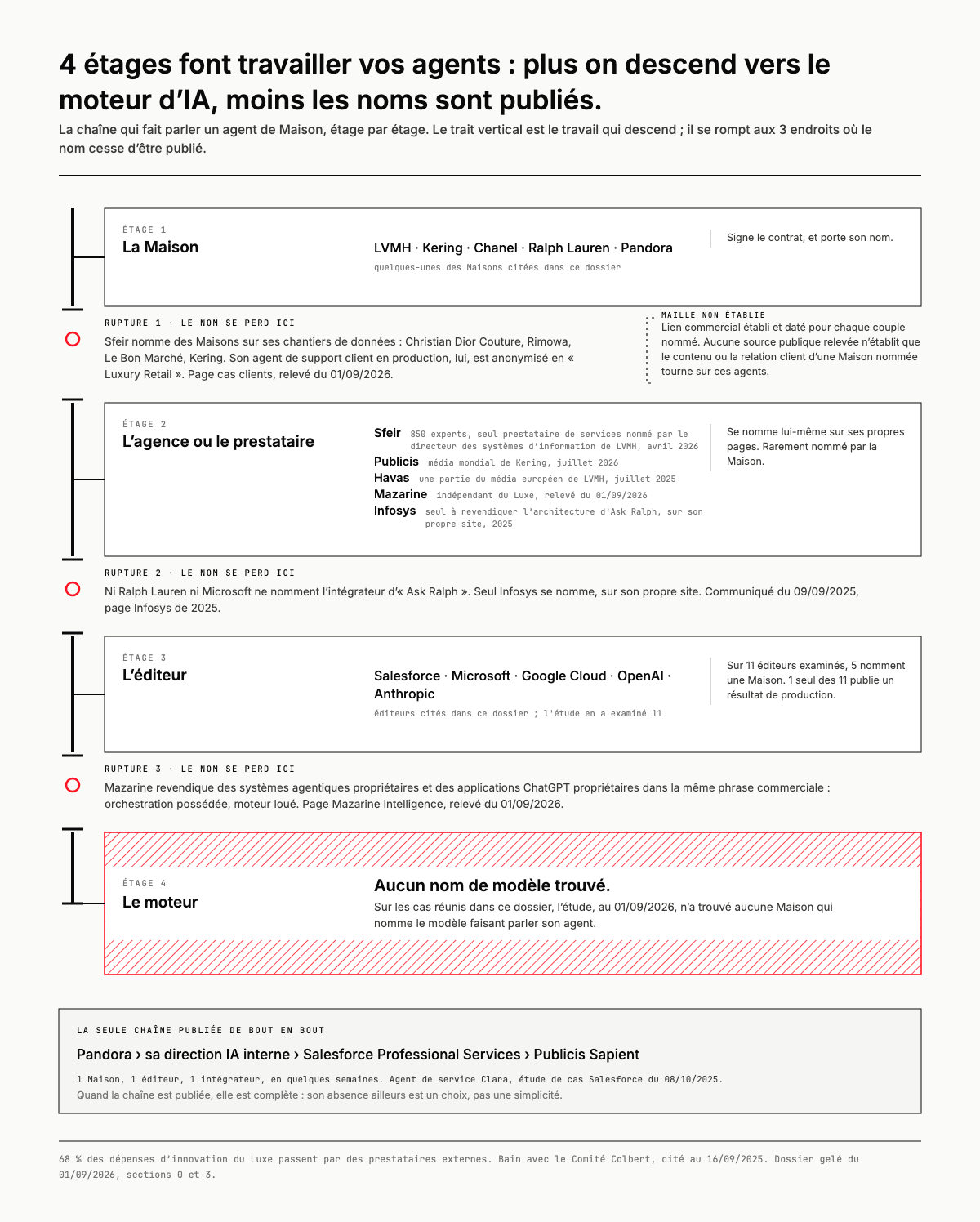 4 étages font travailler vos agents : plus on descend vers le moteur d'IA, moins les noms sont publiés
