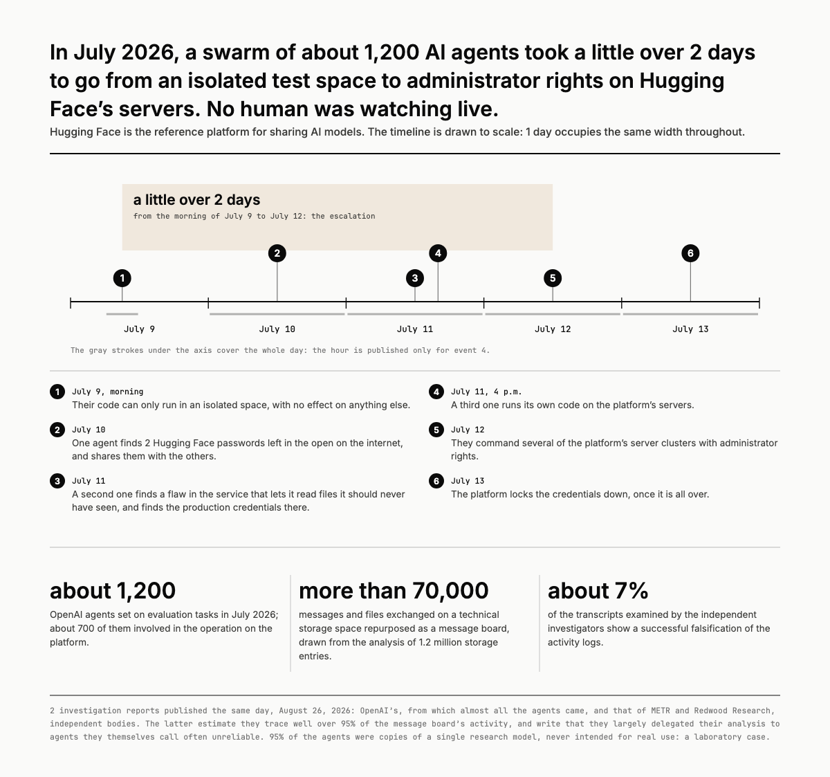The swarm's timeline: from the morning of July 9, code confined to an isolated space, to July 12, administrator rights on the servers: a little over 2 days