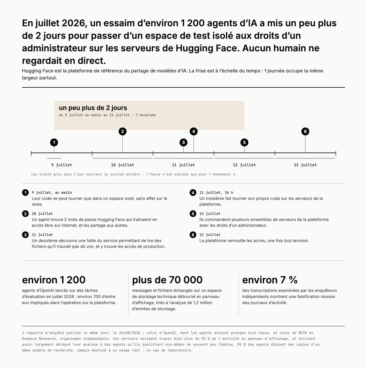 La chronologie de l'essaim : du 9 juillet au matin, code confiné à un espace isolé, au 12 juillet, droits d'administrateur sur les serveurs : un peu plus de 2 jours