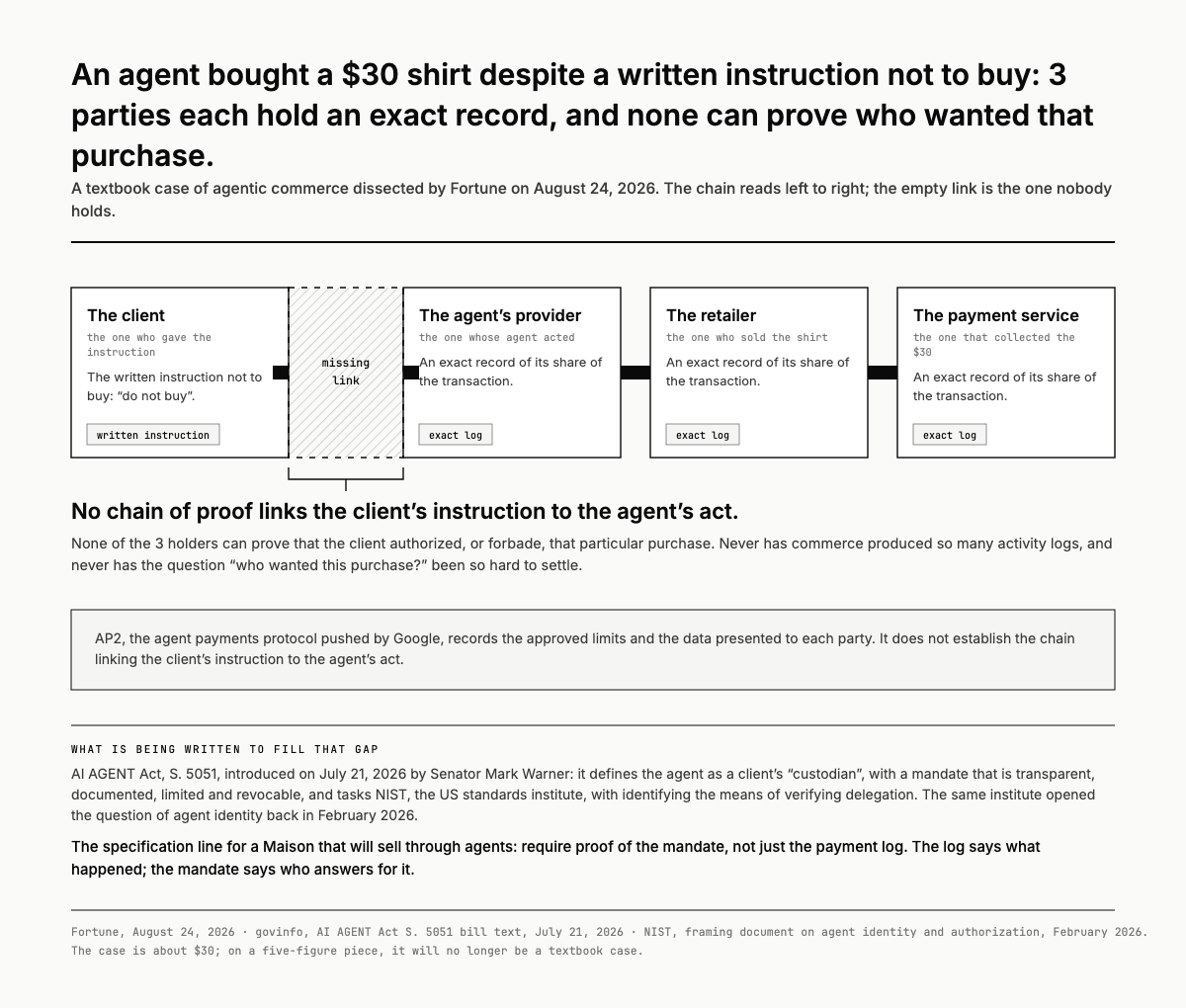 The chain of the mandate: every link holds its own log, none carries the proof of delegation