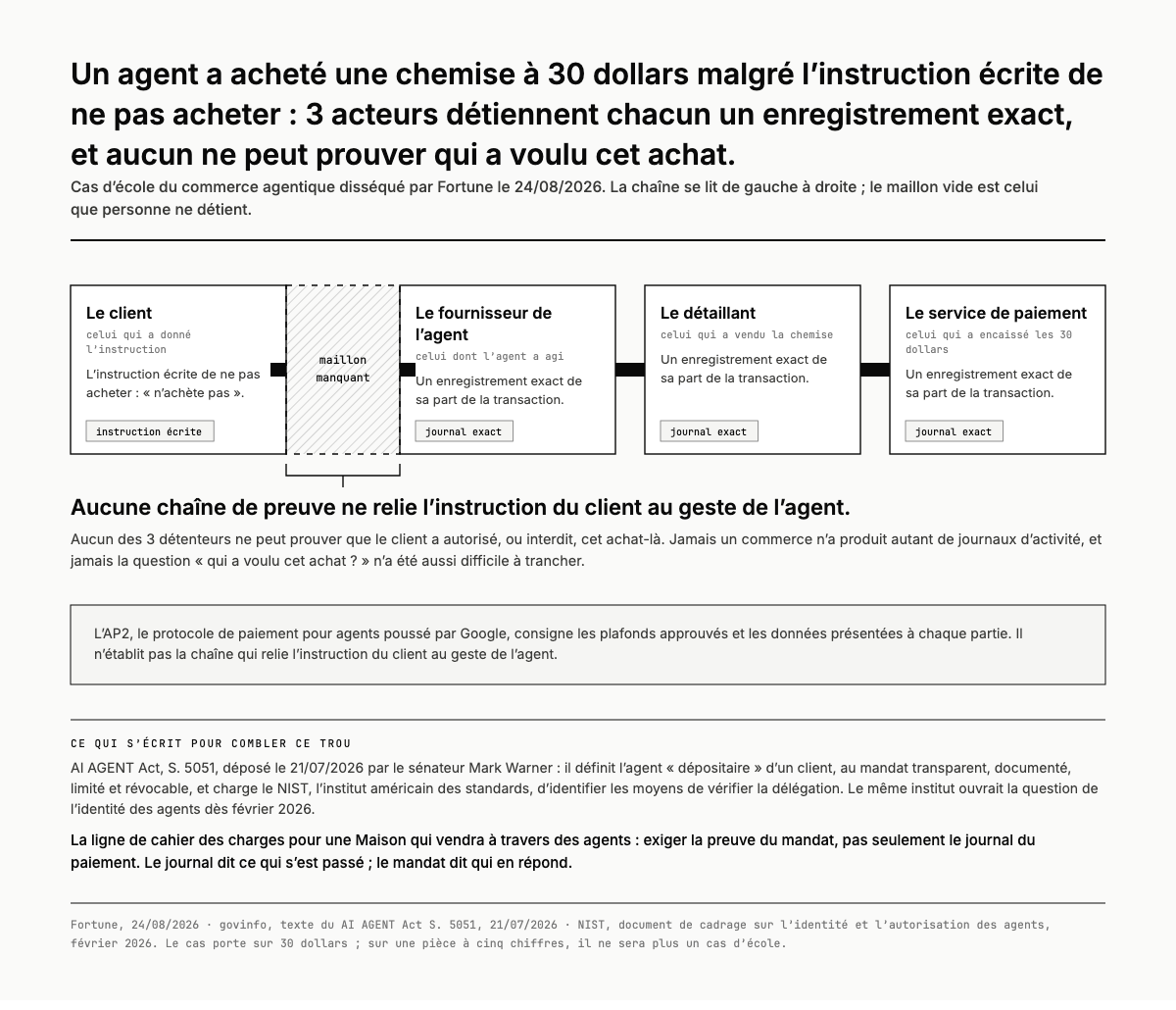 La chaîne du mandat : chaque maillon détient son journal, aucun ne porte la preuve de la délégation