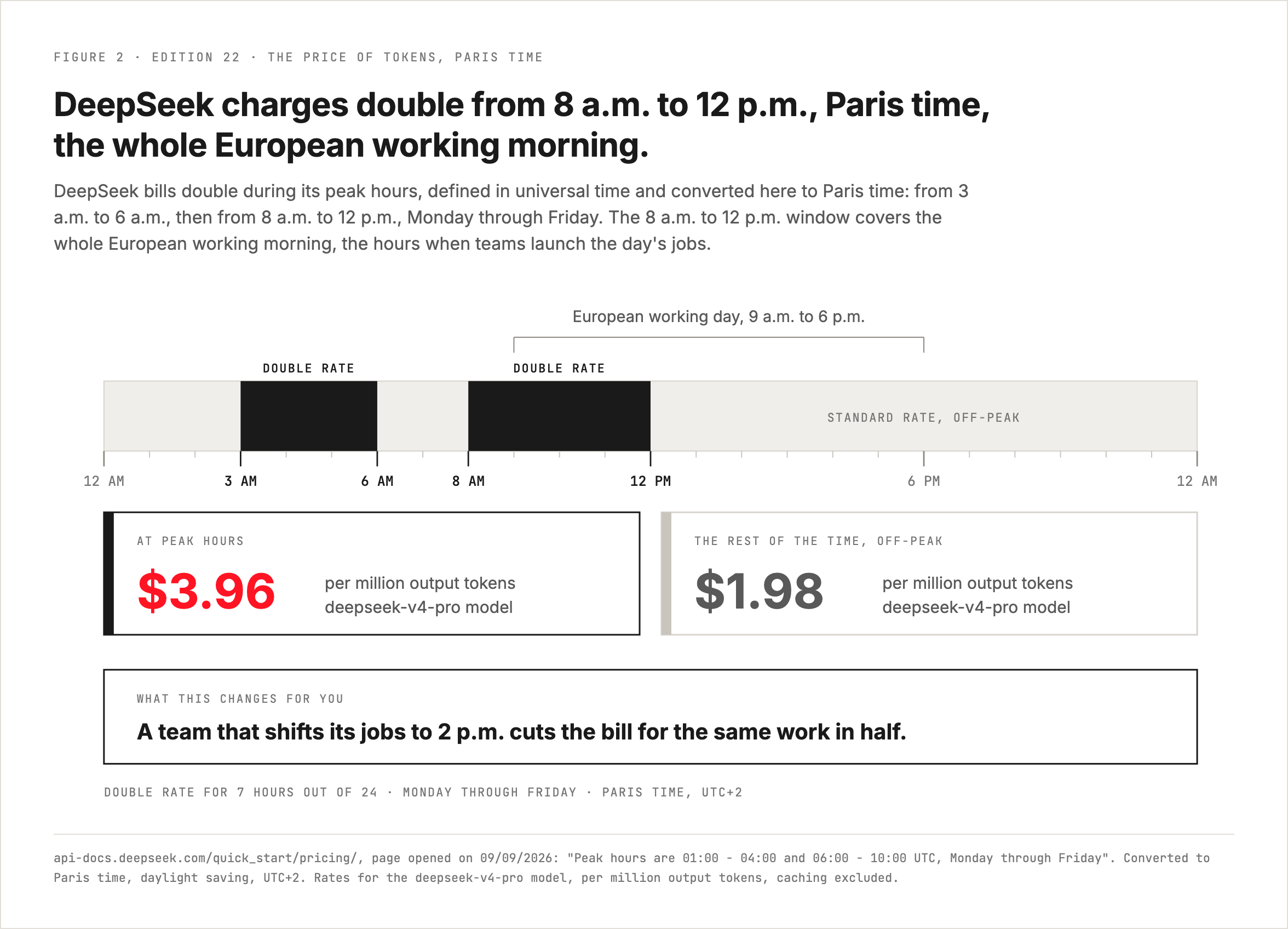 The peak hours DeepSeek sets, from 8 a.m. to noon Paris time, cover the European working morning, and the rate doubles there.