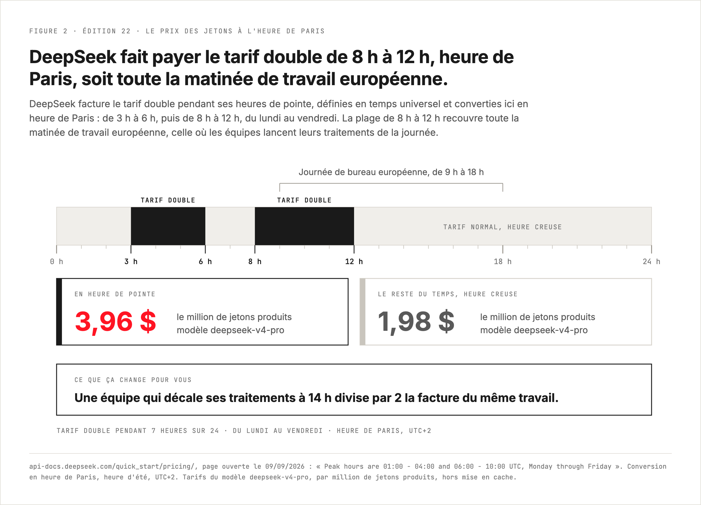 DeepSeek facture le tarif double de 3 h à 6 h et de 8 h à 12 h, heure de Paris : la seconde plage recouvre toute la matinée de travail européenne, et le million de jetons produits y passe de 1,98 dollar à 3,96 dollars.