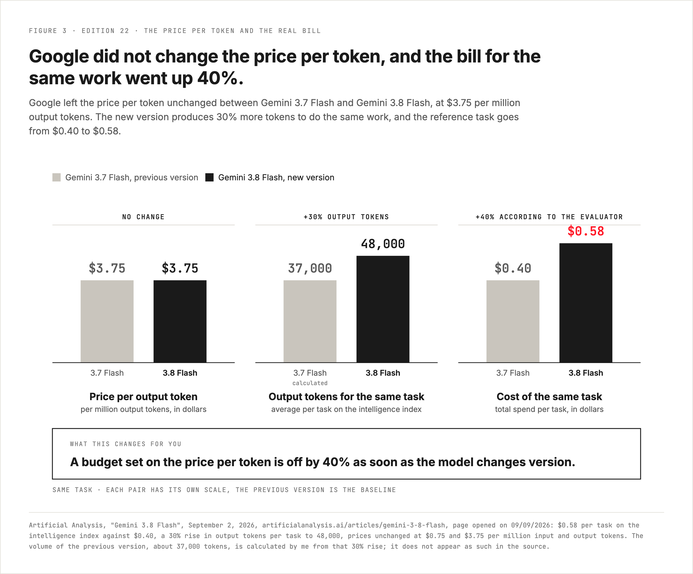 At a strictly identical token price, the same task costs 40% more on Gemini 3.8 Flash than on the previous version, because the model produces 30% more tokens.
