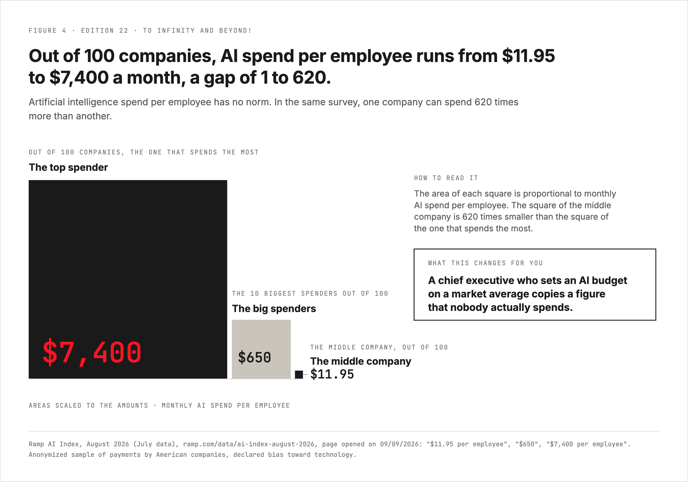 Out of 100 companies, monthly artificial intelligence spend per employee runs from $11.95 at the middle company to $7,400 at the one that spends the most, a gap of 1 to 620.
