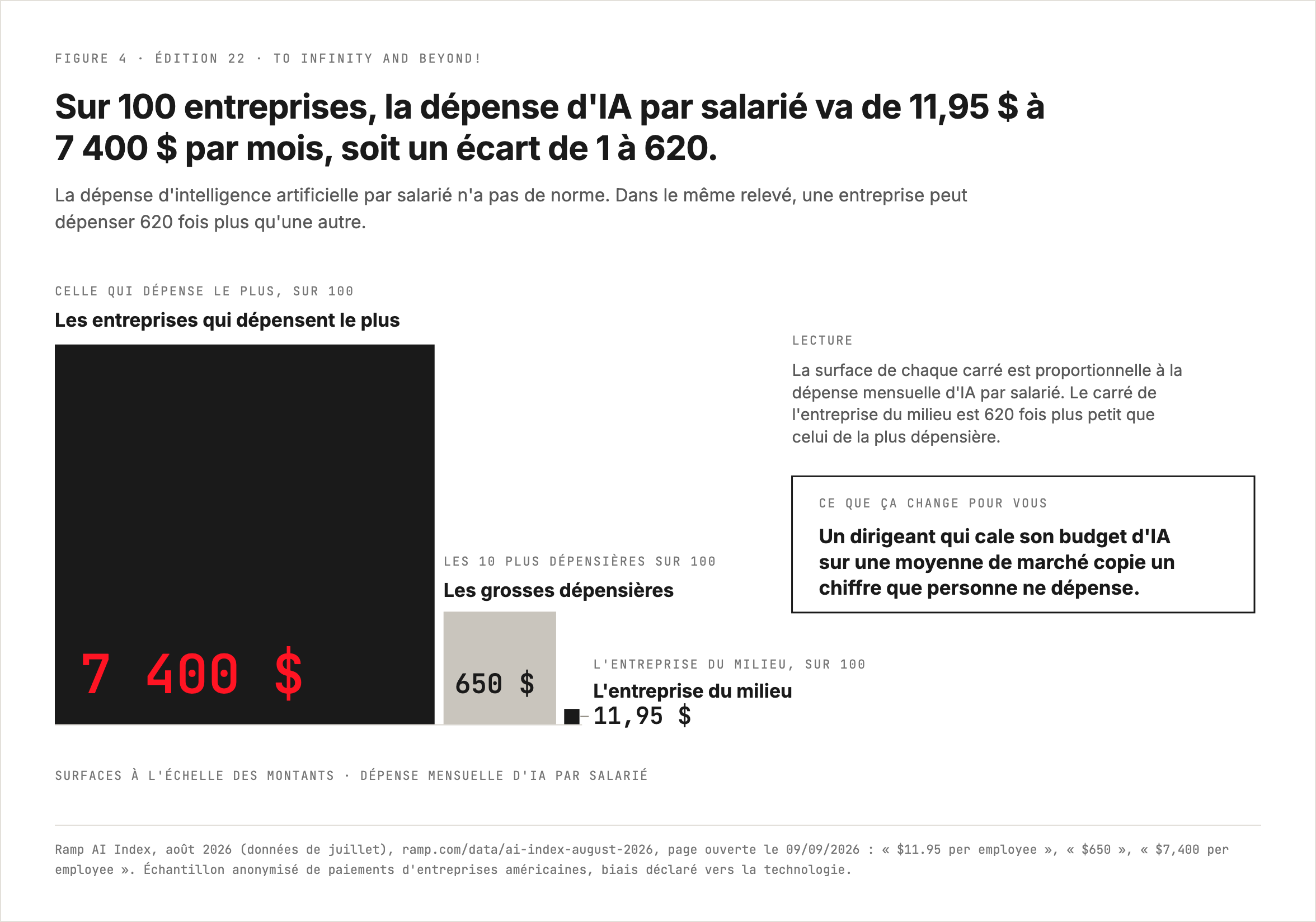 Sur 100 entreprises, la dépense mensuelle d'intelligence artificielle par salarié va de 11,95 dollars chez l'entreprise du milieu à 7 400 dollars chez celle qui dépense le plus, soit un écart de 1 à 620.