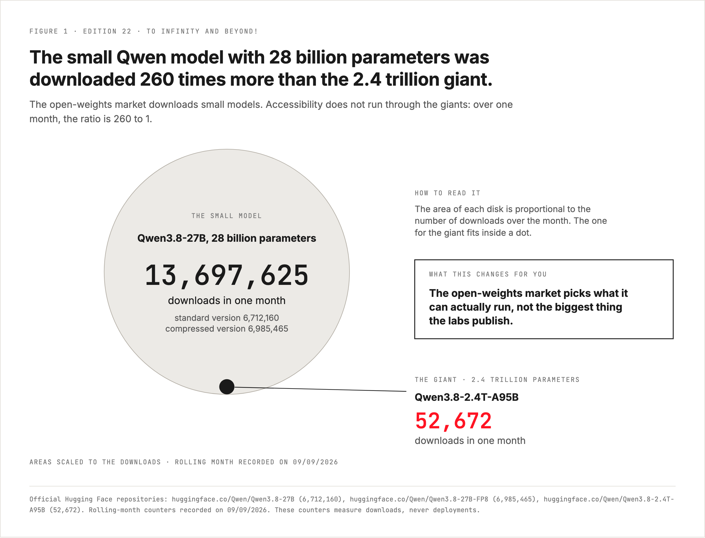 In one month, the small open-weights model Qwen3.8-27B with 28 billion parameters counts 13,697,625 downloads against 52,672 for the giant Qwen3.8-2.4T-A95B, 260 times more.