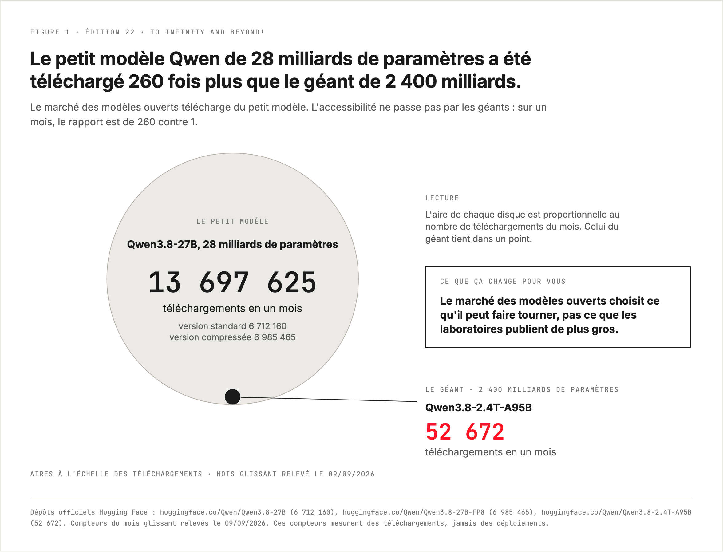 En un mois, le petit modèle ouvert Qwen3.8-27B de 28 milliards de paramètres compte 13 697 625 téléchargements contre 52 672 pour le géant Qwen3.8-2.4T-A95B, soit 260 fois plus.