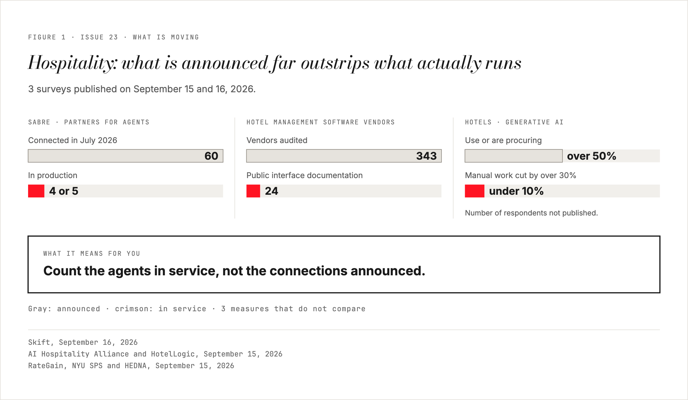 In hospitality, what is announced and what runs: 3 measures published on September 15 and 16, 2026