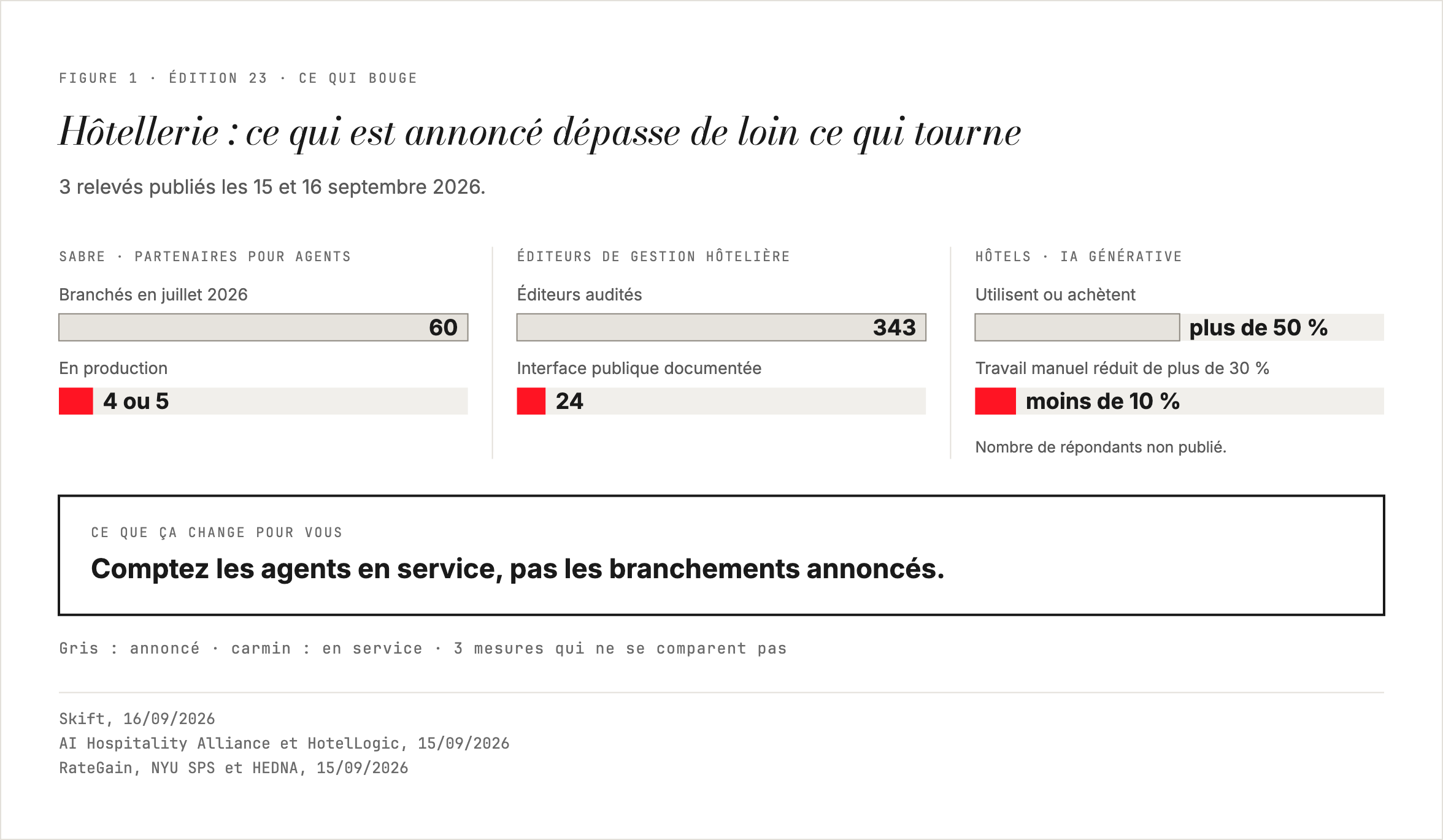 Dans l'hôtellerie, ce qui est annoncé et ce qui tourne : 3 mesures publiées les 15 et 16 septembre 2026