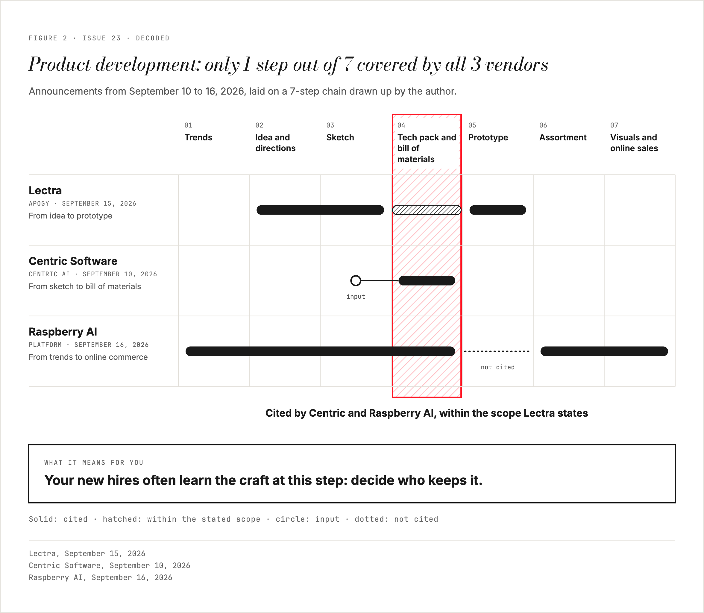 The product development steps each of the 3 vendors states it covers