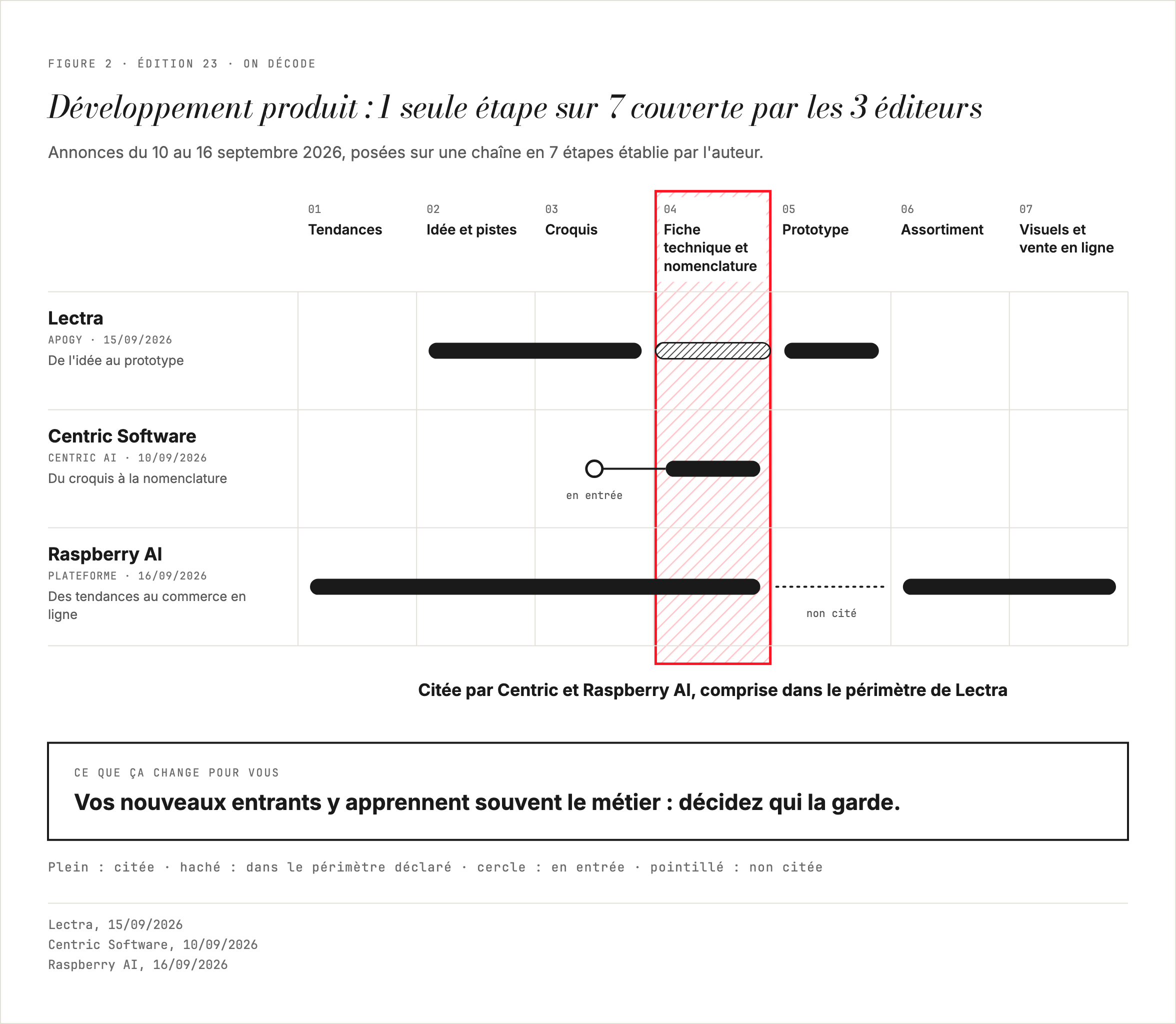 Les étapes du développement produit que chacun des 3 éditeurs déclare couvrir
