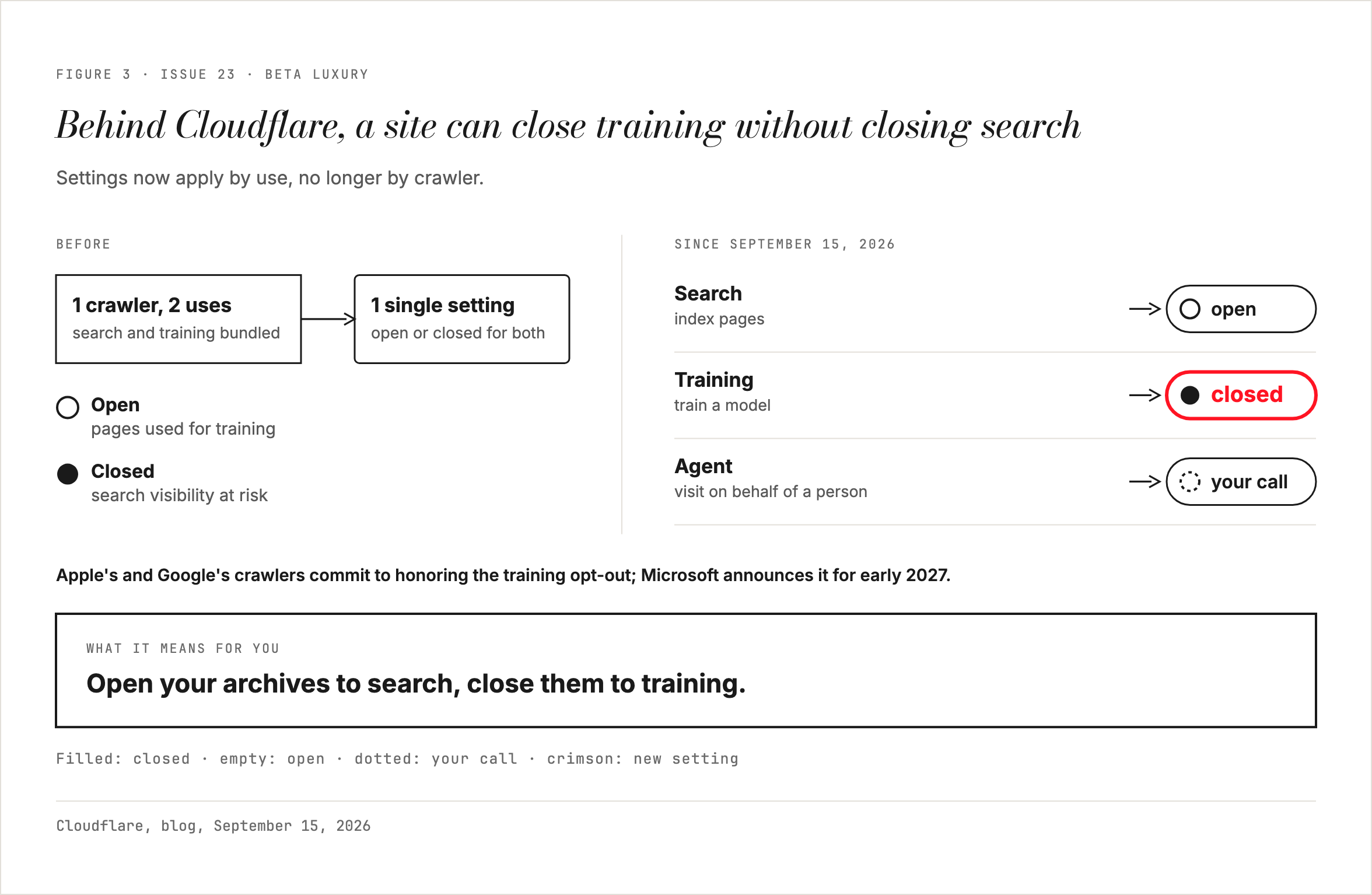 Search, training, agent: the 3 uses a site can set separately at Cloudflare