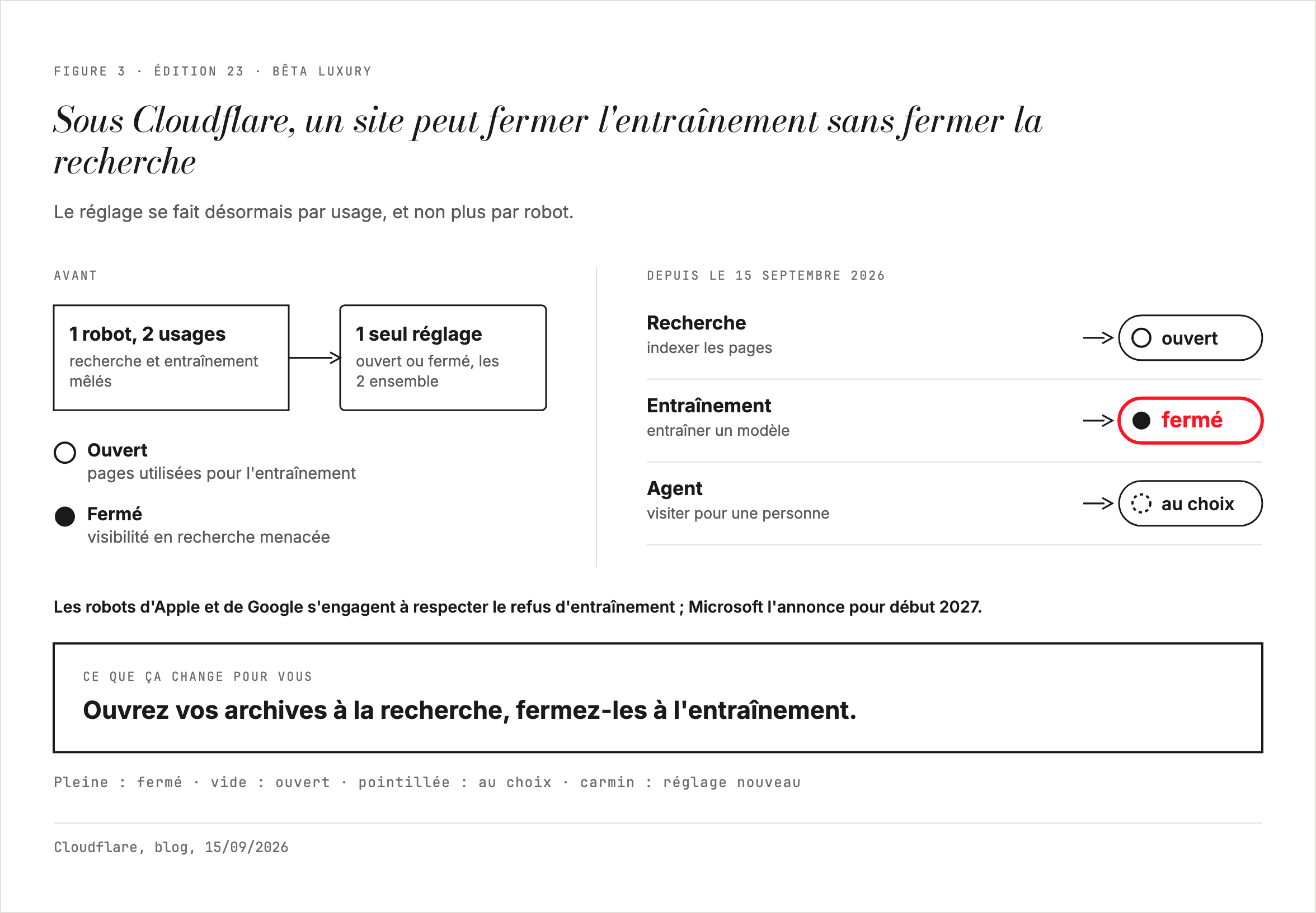 Recherche, entraînement, agent : les 3 usages qu'un site peut régler séparément chez Cloudflare