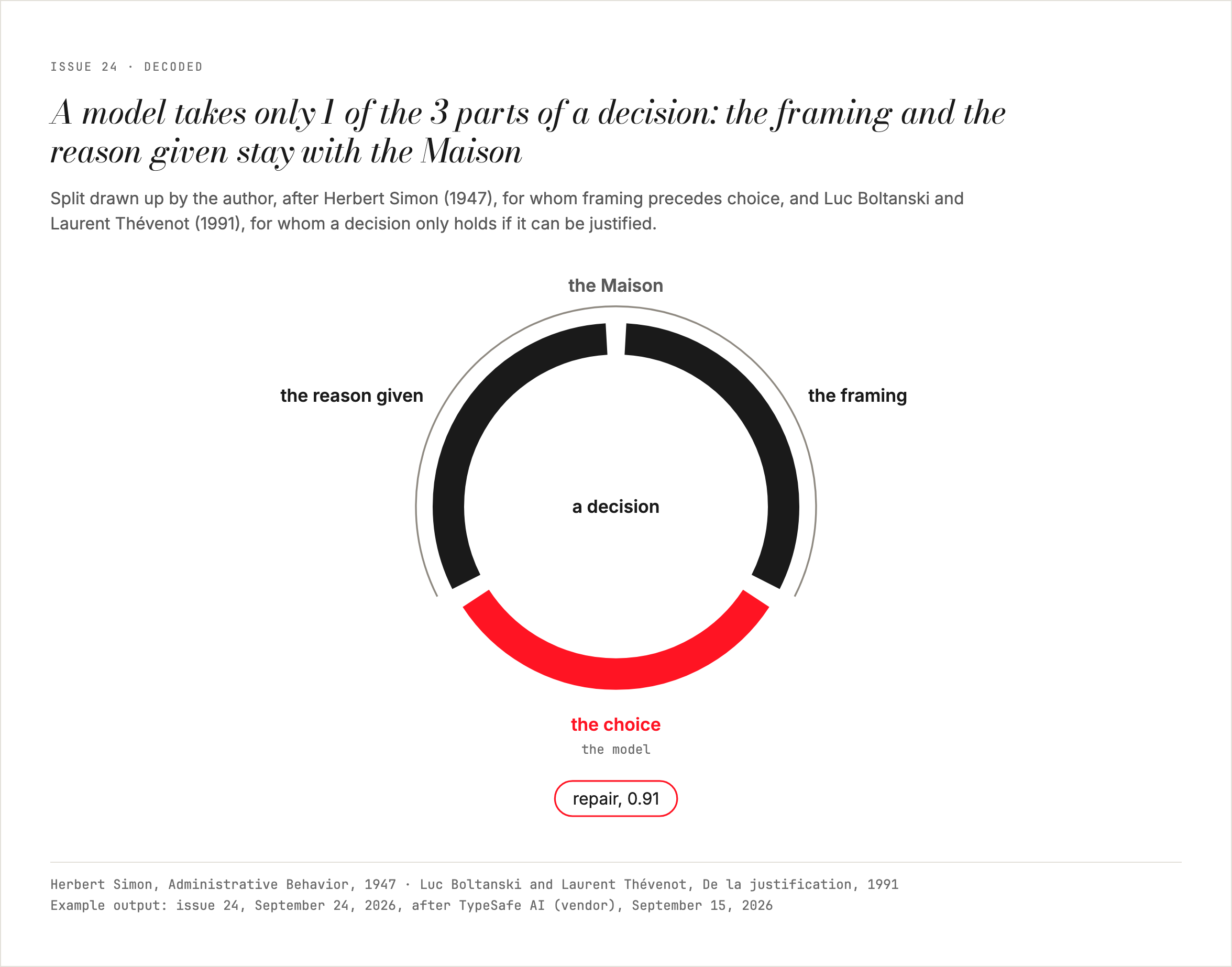 A model handles only 1 of the 3 parts of a decision: the framing and the reason given stay with the Maison