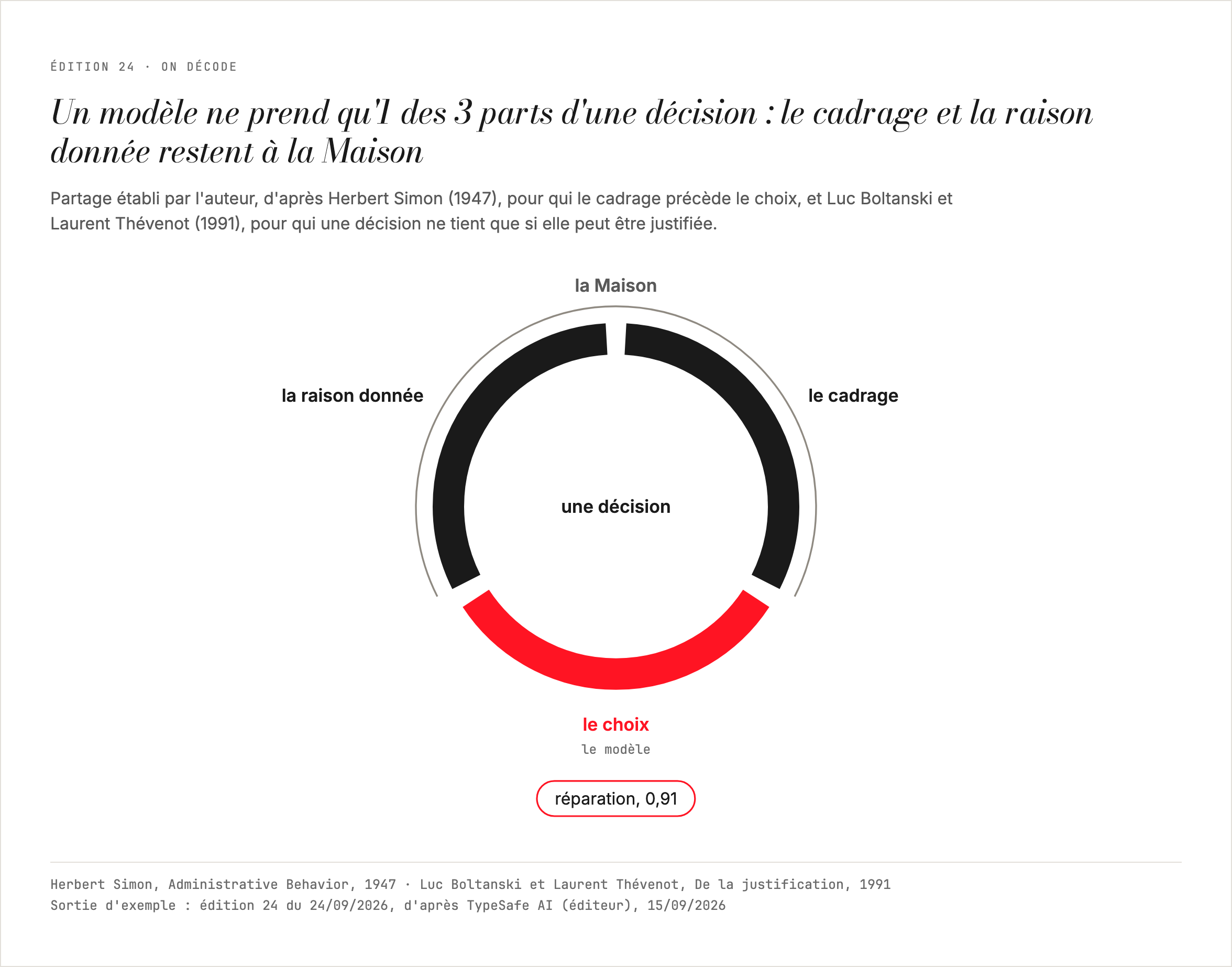 Un modèle ne prend qu'1 des 3 parts d'une décision : le cadrage et la raison donnée restent à la Maison