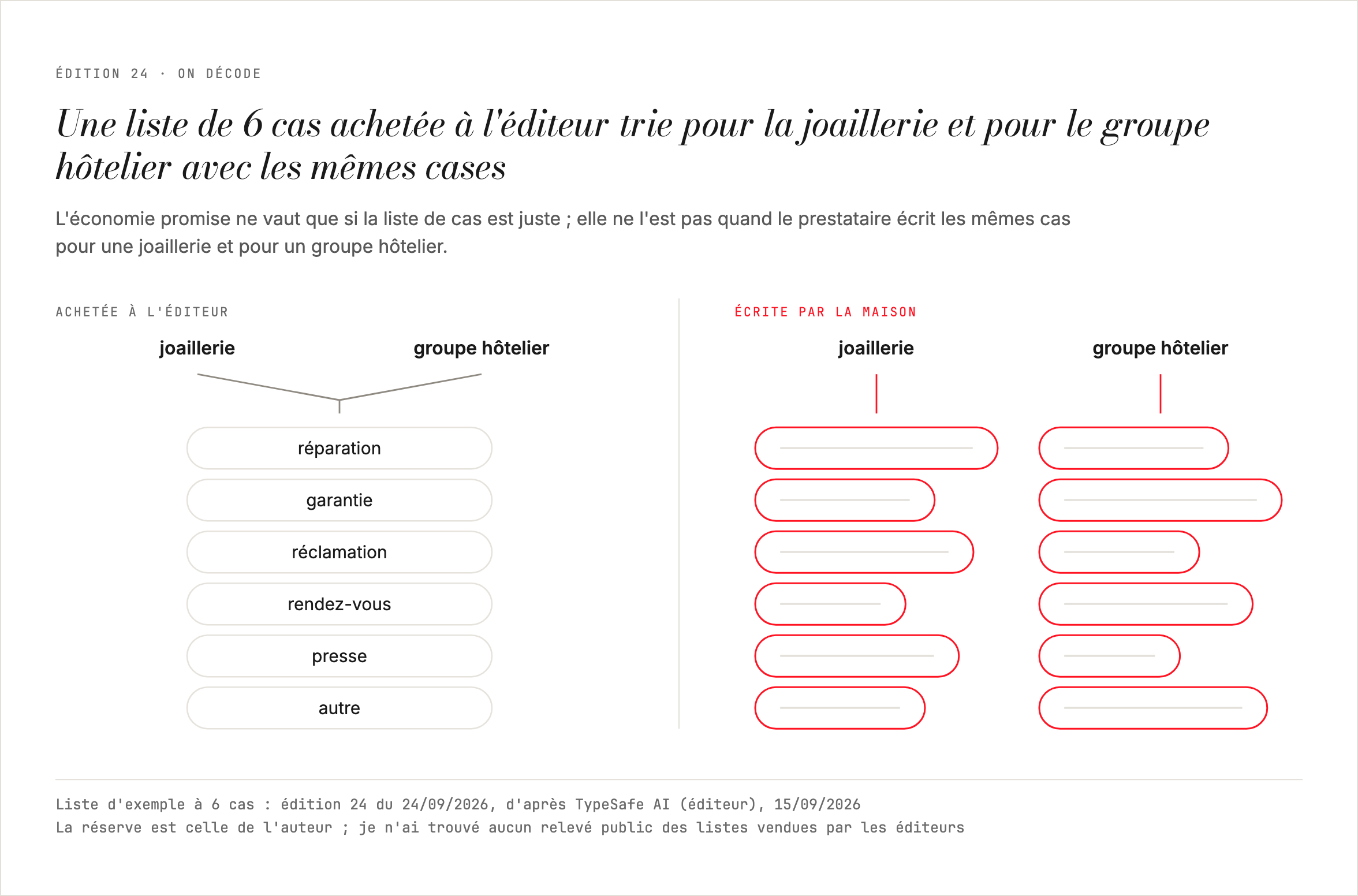 Une liste de 6 cas achetée à l'éditeur trie pour la joaillerie et pour le groupe hôtelier avec les mêmes cases