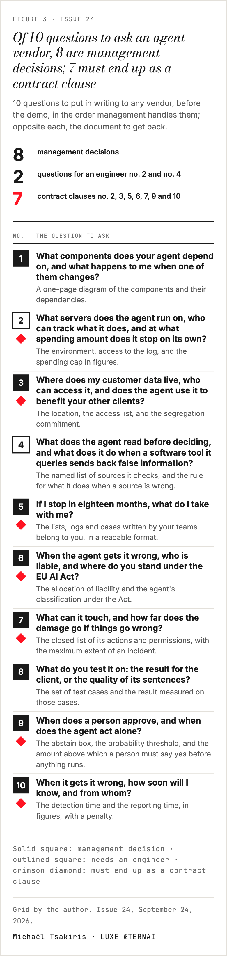 The grid of ten, the questions to ask any provider offering an agent. 1. Which components does your agent depend on, and what happens to me when one of them changes? To obtain in writing: The diagram of the components and their dependencies, on one page. 2. On which servers does the agent run, who can follow what it does, and at what amount spent does it stop on its own? To obtain in writing: The environment, access to the log, and the spending cap in figures. (contract clause) 3. Where does my client data live, who has access to it, and does the agent let your other clients benefit from it? To obtain in writing: The location, the list of access rights, and the commitment to keep it separate. (contract clause) 4. What does the agent read before deciding, and what does it do when one of the systems it queries sends back false information? To obtain in writing: The named list of the sources it consults, and the rule that says what it does when a source answers wrong. 5. If I stop in eighteen months, what do I take with me? To obtain in writing: The lists, logs and cases written by your teams belong to you, in a readable format. (contract clause) 6. When the agent gets it wrong, who is liable, and where do you stand under the European AI Act? To obtain in writing: The allocation of liability and the agent's classification under the Act. (contract clause) 7. What can it touch, and how far does the damage go if things go wrong? To obtain in writing: The closed list of its actions and permissions, with the maximum extent of an incident. (contract clause) 8. What do you test it on: the outcome for the client, or the quality of its sentences? To obtain in writing: The set of test cases and the measured result on those cases. 9. When does a person approve, and when does the agent proceed alone? To obtain in writing: The abstention box, the probability threshold, and the amount above which a person must say yes before anything is executed. (contract clause) 10. When it gets it wrong, how quickly will I know, and from whom? To obtain in writing: The detection time and the reporting time, in figures, with penalties. (contract clause)