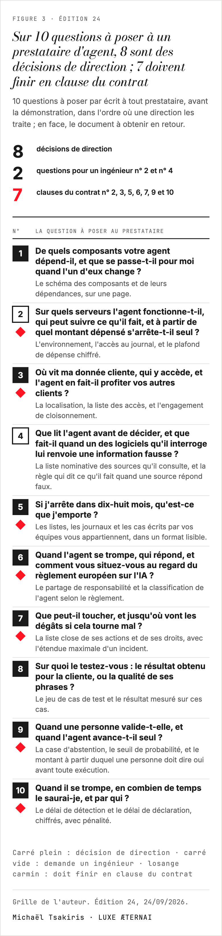 La grille des dix, les questions à poser à tout prestataire qui propose un agent. 1. De quels composants votre agent dépend-il, et que se passe-t-il pour moi quand l'un d'eux change ? À obtenir par écrit : Le schéma des composants et de leurs dépendances, sur une page. 2. Sur quels serveurs l'agent fonctionne-t-il, qui peut suivre ce qu'il fait, et à partir de quel montant dépensé s'arrête-t-il seul ? À obtenir par écrit : L'environnement, l'accès au journal, et le plafond de dépense chiffré. (clause du contrat) 3. Où vit ma donnée cliente, qui y accède, et l'agent en fait-il profiter vos autres clients ? À obtenir par écrit : La localisation, la liste des accès, et l'engagement de cloisonnement. (clause du contrat) 4. Que lit l'agent avant de décider, et que fait-il quand un des logiciels qu'il interroge lui renvoie une information fausse ? À obtenir par écrit : La liste nominative des sources qu'il consulte, et la règle qui dit ce qu'il fait quand une source répond faux. 5. Si j'arrête dans dix-huit mois, qu'est-ce que j'emporte ? À obtenir par écrit : Les listes, les journaux et les cas écrits par vos équipes vous appartiennent, dans un format lisible. (clause du contrat) 6. Quand l'agent se trompe, qui répond, et comment vous situez-vous au regard du règlement européen sur l'IA ? À obtenir par écrit : Le partage de responsabilité et la classification de l'agent selon le règlement. (clause du contrat) 7. Que peut-il toucher, et jusqu'où vont les dégâts si cela tourne mal ? À obtenir par écrit : La liste close de ses actions et de ses droits, avec l'étendue maximale d'un incident. (clause du contrat) 8. Sur quoi le testez-vous : le résultat obtenu pour la cliente, ou la qualité de ses phrases ? À obtenir par écrit : Le jeu de cas de test et le résultat mesuré sur ces cas. 9. Quand une personne valide-t-elle, et quand l'agent avance-t-il seul ? À obtenir par écrit : La case d'abstention, le seuil de probabilité, et le montant à partir duquel une personne doit dire oui avant toute exécution. (clause du contrat) 10. Quand il se trompe, en combien de temps le saurai-je, et par qui ? À obtenir par écrit : Le délai de détection et le délai de déclaration, chiffrés, avec pénalité. (clause du contrat)