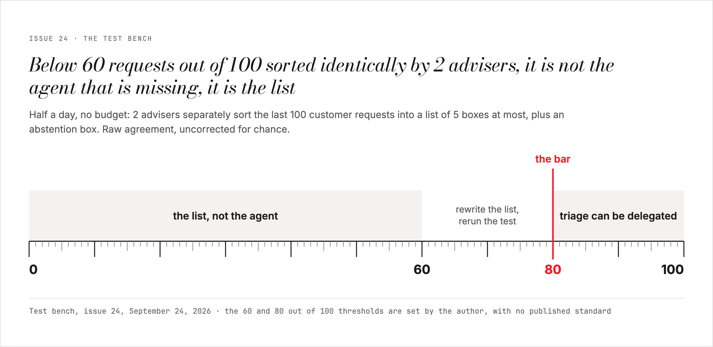 Below 60 requests out of 100 classified identically by 2 advisors, it is not the agent that is missing, it is the list
