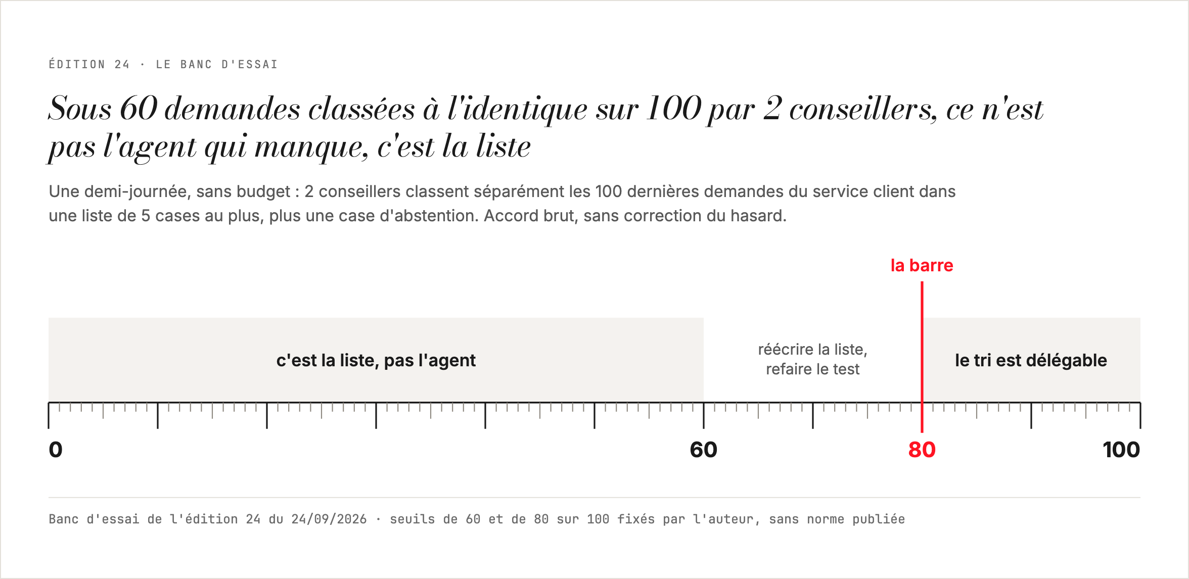 Sous 60 demandes classées à l'identique sur 100 par 2 conseillers, ce n'est pas l'agent qui manque, c'est la liste