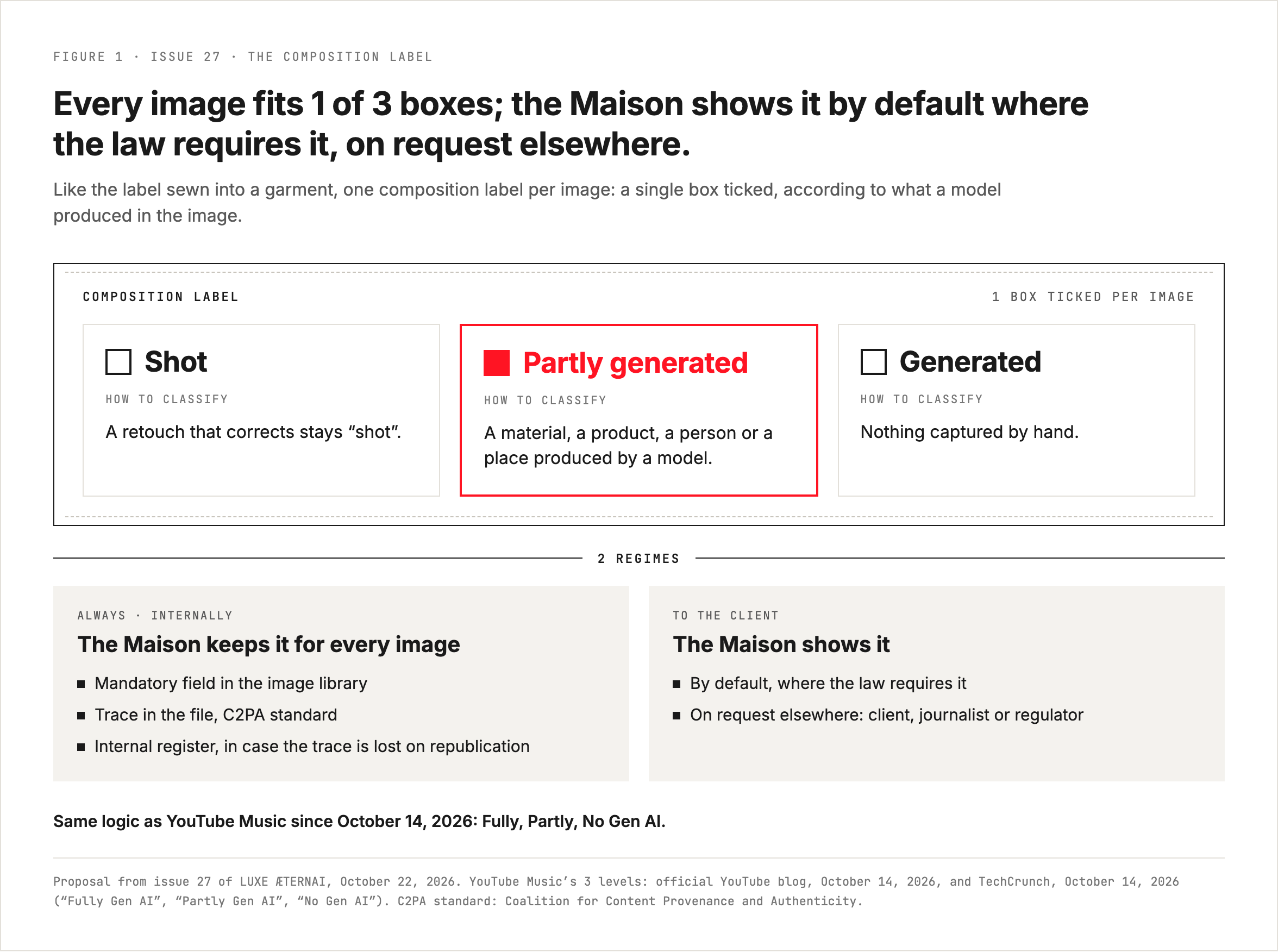 The composition label of an image: shot, partly generated, generated