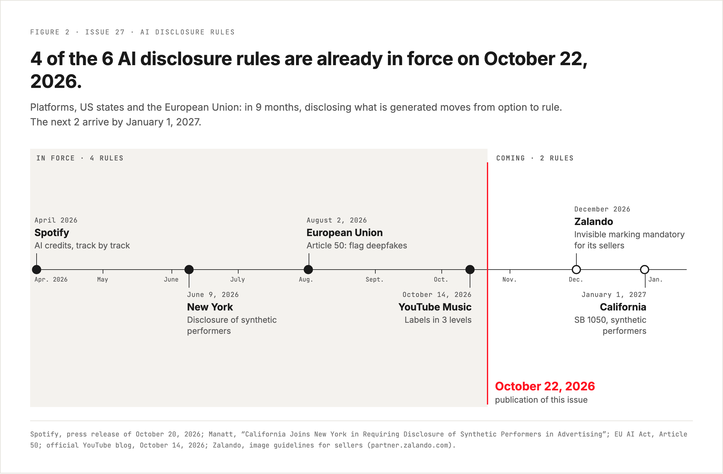 The six AI disclosure rules, from April 2026 to 1 January 2027
