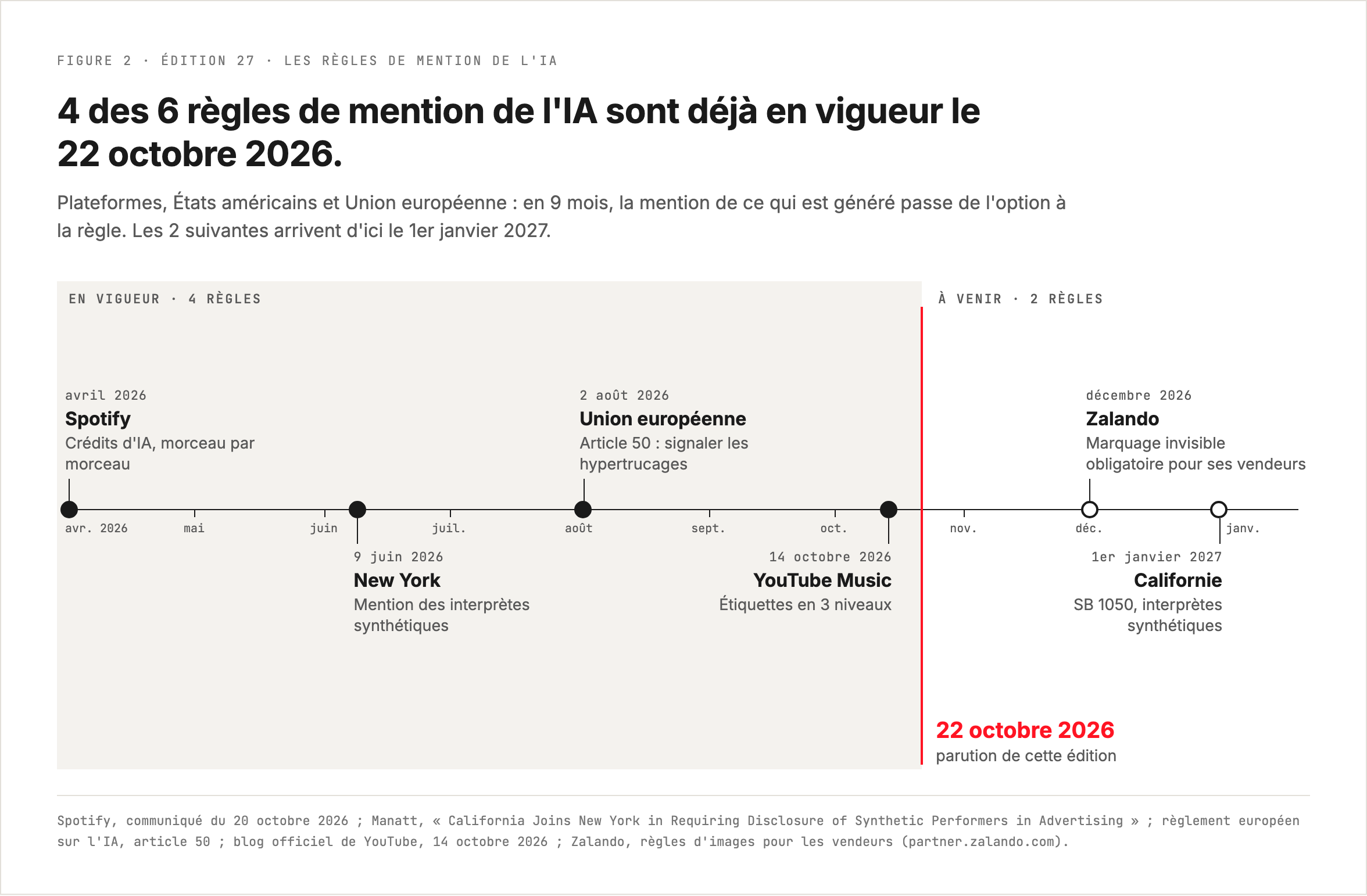 Les six règles de mention de l'IA, d'avril 2026 au 1er janvier 2027