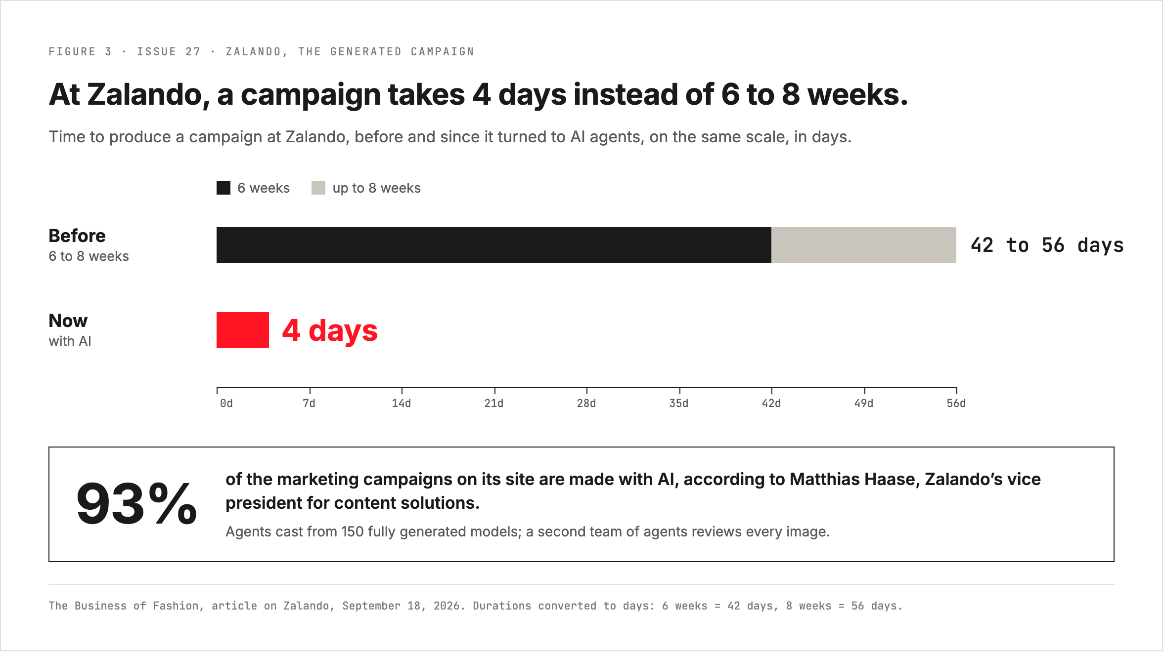 Zalando: a campaign cut from six to eight weeks to four days