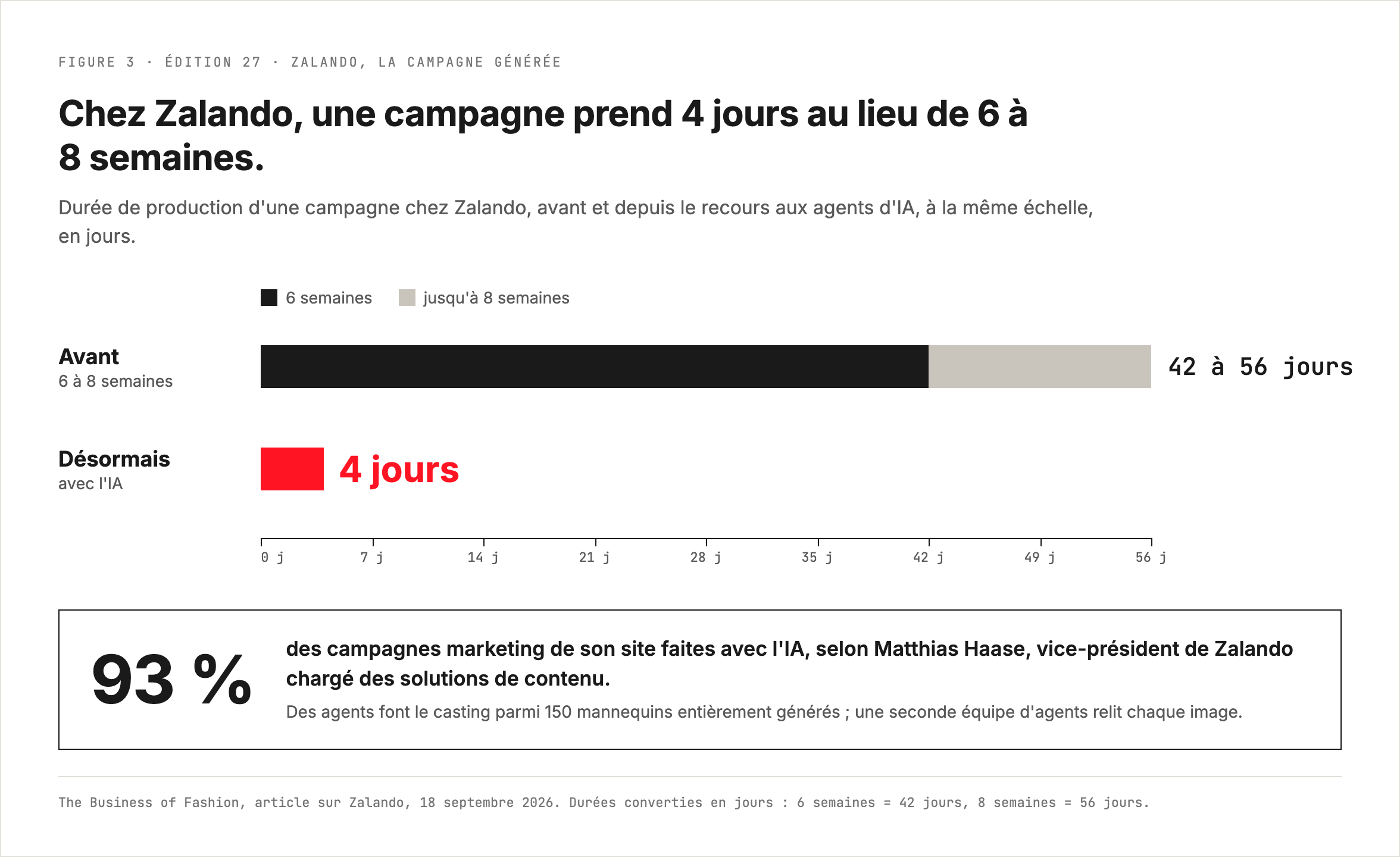 Zalando : une campagne passée de six à huit semaines à quatre jours